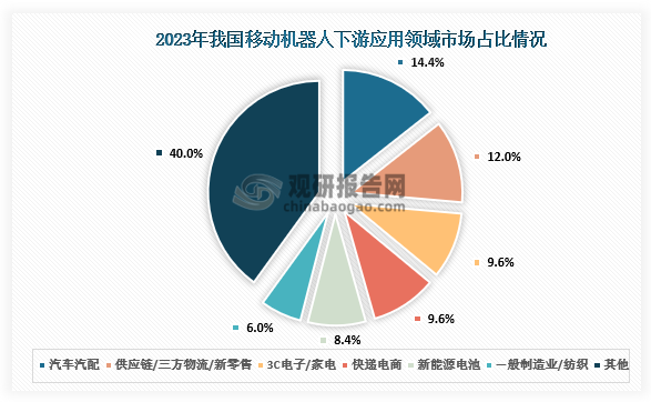 从市场占比来看，我国移动机器人下游行业应用较为分散，汽车汽配、供应链/三方物流/新零售、3C电子/家电、快递电商、新能源电池、一般制造业/纺织是移动机器人应用最为广泛且前景最为广阔的行业。其中，汽车汽配占比最大，为14.4%。