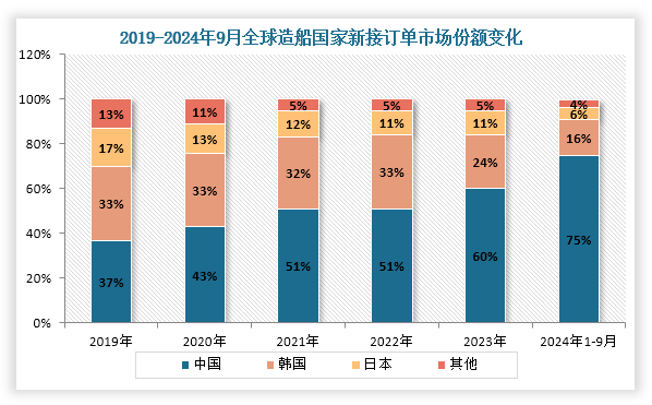 从全球全球造船国家新接订单市场份额变化来看，中国新接订单市场份额占比持续增长，相应的韩国和日本市场份额为下降趋势。到2024年1-9月，中国船舶新接订单量占比约为75%，占比最高；其次为韩国，占比约为16%；第三是日本，占比约为6%。