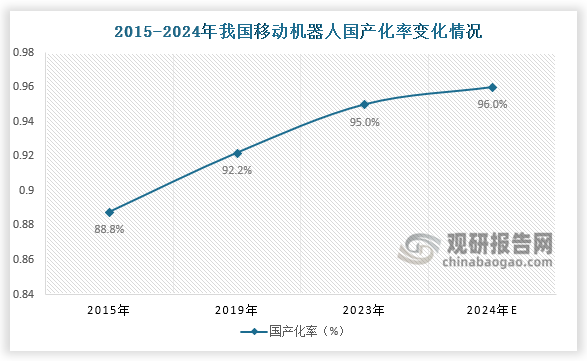 从国产化率来看，移动机器人是国产化最充分的领域之一，呈节节攀升趋势。2015年我国移动机器人国产化率88.75%，2019年为92.19%，2023年国产化率超95%，2024年我国移动机器人国产化率将达96%。