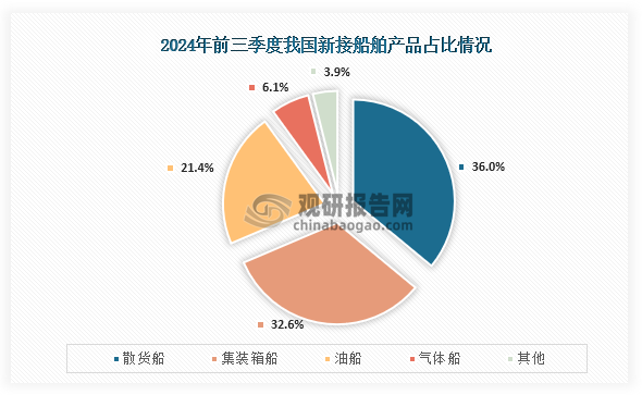 从新接船舶产品方面来看，2024年前三季度我国新接订单量8711万载重吨，同比增长51.9%，其中占比最高的为散货船，占比为36.0%；其次为集装箱船，占比为32.6%；第三是油船，占比为21.4%；而气体船占比只有6.1%。