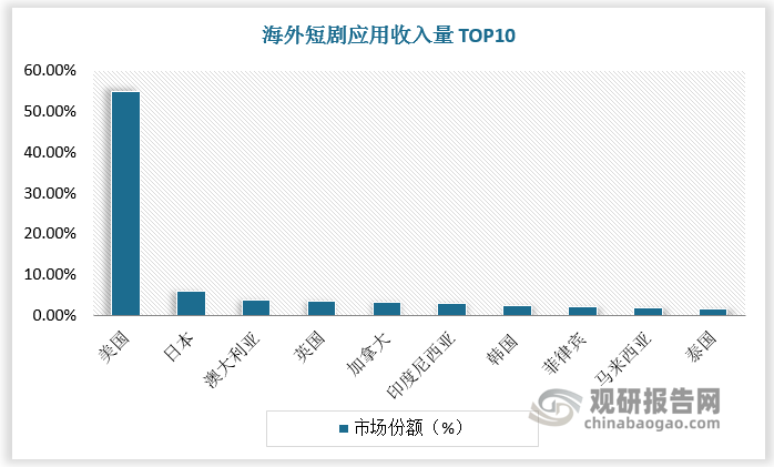 美国为我国短剧主要出口目的地。 根据数据，海外短剧应用下载量 TOP10 的核心地区市场依次为 美国、印度尼西亚、巴西、菲律宾、墨西哥、印度、泰国、日本、英国、哥伦比亚。海外短剧应用收入量 TOP10 的核心地区市场依次为美国、日本、澳大利亚、英国、加拿大、印度尼西亚、韩国、菲律宾、马来西亚、泰国。