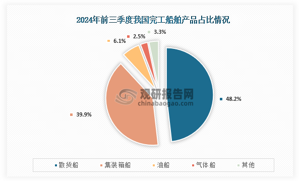 具体来看，在2024年前三季度我国造船完工量3634万载重吨，同比增长18.2%；其中占比最高的是散货船，占比为48.2%；其次为集装箱船，占比为39.9%；第三是油船，占比为6.1%；而气体船占比只有2.5%。