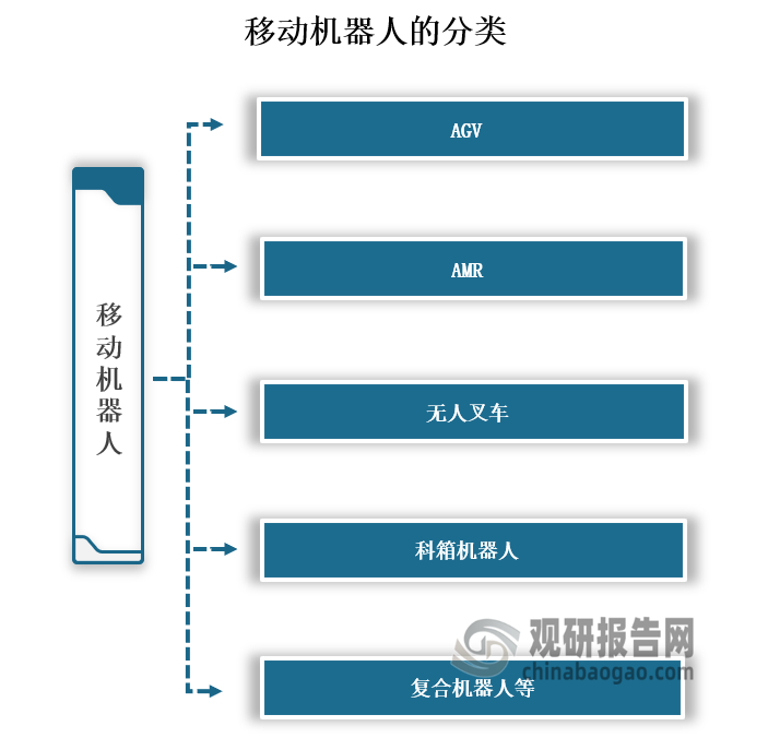 移动机器人是自动执行工作的机器装置，既可以接受人类指挥，又可以运行预先编排的程序，也可以根据以人工智能技术制定的原则纲领行动。移动机器人主要包含了AGV、AMR、无人叉车、料箱机器人及复合机器人，但在国内广义上都定义为AGV机器人。