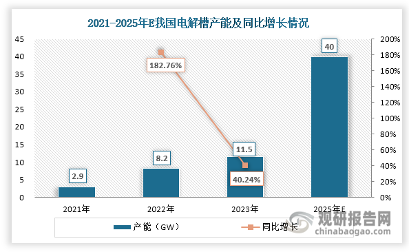 随着技术进步和政策推动，我国绿氢项目建设正如火如荼。据高工氢电统计，2023年我国公开发布的在建及规划绿氢项目数量合计达到118个，项目规划总投资突破4600亿元，项目设计绿氢产能超过250万吨/年。另外据GGII统计，2023年我国建成绿氢项目制氢装机规模合计达到387MW，同比2022年实现翻番增长，对电解槽需求量也在上升。在绿氢发展浪潮下，我国电解槽行业也迎来重大发展机遇，吸引央企国企、大型民营新能源企业、制氢装备企业等多方资本布局电解槽市场，带动其产能快速增长。数据显示，2021年我国电解槽产能达到2.9GW，2023年上升至11.5 GW，年均复合增长率达到99.14%；目前我国电解槽行业仍在扩能，预计2025年其产能或将超40GW，2023-2025年的年均复合增长率达到86.5%。同时，其招标量也在快速上升，2023年达到1.8 GW，同比增长125%。