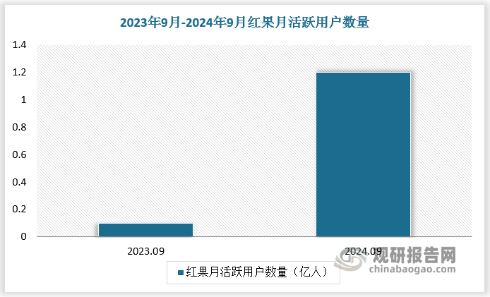 从2022年6月到2024年9月，网络微短剧发行许可数量保持增长趋势。抖音、快手、腾讯视频、芒果TV、优酷、爱奇艺、哔哩哔哩等各大长短视频平台纷纷加大微短剧内容的投入。其中抖音旗下红果短剧凭借完全免费模式及字节产品流量支撑，实现了对爱奇艺、优酷、腾讯视频、芒果 TV 四大长视频平台的反超。根据数据，2024 年 3 月，红果的人均单日使用时长达到约 1.38 小时，2024 年 9 月，红果月活跃用户达到 1.2 亿，同比增长 1045.9%。