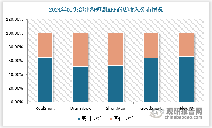 从具体短剧APP看，2024年Q1，ReelShort、DramaBox、ShortMax、GoodShort、FlexTV头部出海短剧APP商店美国地区收入占比均超过50%，分别为65%、52%、53%、64%、66%。