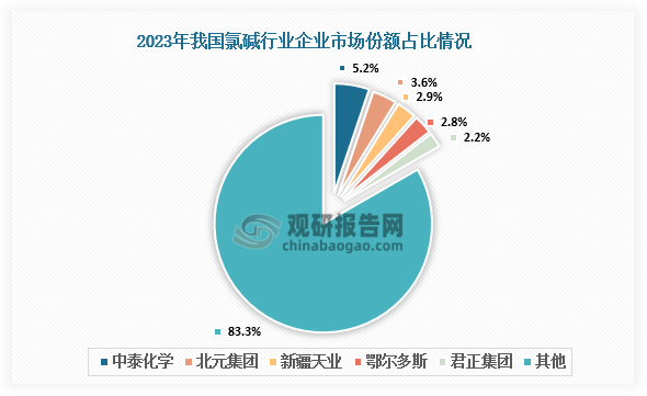 市场份额来看，2023年中泰化学氯碱业务的市占率最高，为5.2%；其次为北元集团，市占率为3.6%。