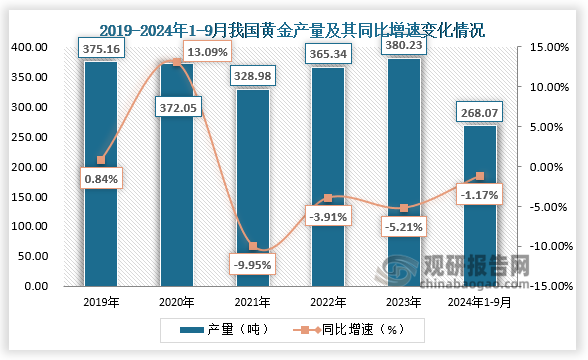 数据显示，近五年我国黄金产量呈先降后升走势、消费量呈波动式增长。2024年1-9月，我国黄金产量268.07吨，同比下降1.17%；黄金消费量741.73吨，同比下降11.18%。