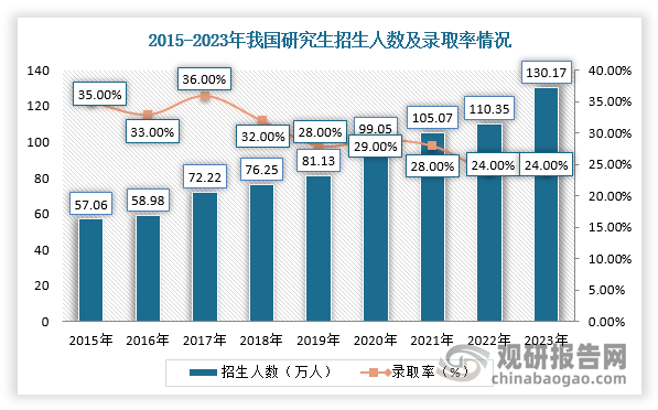 首先，考研内卷程度加深，成功上岸难度愈发艰难。近几年，我国研究生招生规模虽然不断扩大，但报考人数增加幅度远超过录取规模的上涨，同时考研录取国家线和各高校的复试线也在持续上升。以2023年为例，考研报录比仅24.23%，也就是说474万考生中有300多万人落榜。而2014年，我国研究生招生人数虽然仅有62万，但录取率达到36%。