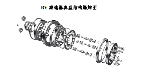 RV 减速器是一种传动机械，是在传统针摆行星传动的基础上发展出来的，其减速结构由行星减速机的前级和摆线针轮减速机的后级组成，采用至少两根以上偏心轴连接二级减速机构；壳体和摆线针轮由实体的铸件、钢件进行配合传动，为一封闭差动轮系。RV 减速器不仅克服了一般摆线针轮传动的缺点，还具有高精度（齿隙1 角分以下）、高刚性、高耐久性、高输出密度（高力矩且紧凑）、减速比范围大和低振动等一系列优点。