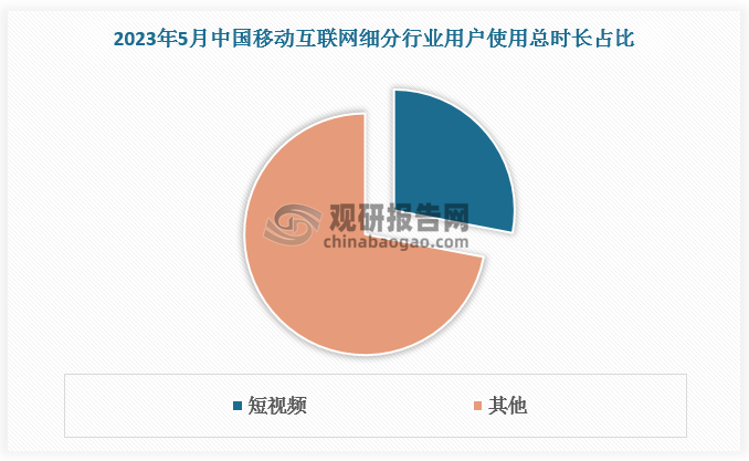 网络视频尤其是短视频的快速发展，为短剧成长提供了坚实基础。根据数据，在中国移动互联网细分行业用户使用总时长占比中，短视频用户使用时长占比在历经 2019-2021 年快速增长阶段后达到了 2023 年 5 月的 28%，视频类作品对用户时长的占据趋于稳中向上的态势。而短剧作为影视类作品拓展领域的主要表现形式之一，更接近于当下“短、平、快”的移动互联网传输模式，即“单集时长短、制作成本平、制作周期短”的特点。