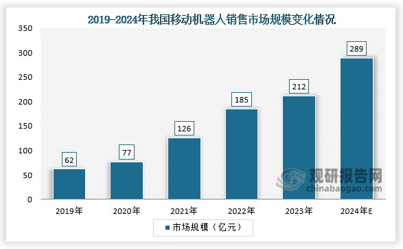 从市场规模来看，2019-2023年我国移动机器人销售市场规模呈增长趋势。2023年我国移动机器人销售市场规模为212亿元，同比增长14.59%；2024年我国移动机器人销售市场规模将达到289亿元。