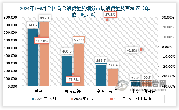 细分市场来看，2024年前三季度，黄金价格持续处于高位，黄金首饰消费增速有所放缓：而黄金价格的高位波动令实物黄金投资获得较高关注度，金条及金币消费继续较快增长。