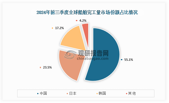 从船舶完工量来看，在2024年前三季度全球船舶完工量市场占比最高为中国，占比为55.1%；其次为韩国，占比为23.5%；第三是韩国，占比为17.2%。整体来看，2024年1-9月，我国造船三大指标以载重吨计分别占全球总量的55.1%、74.7%和61.4%，全球市场份额再创新高。