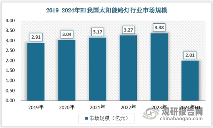 近年来我国太阳能路灯市场增速明显，太阳能路灯建设规模仍较小。从市场应用情况来看，太阳能路灯行业经历了从初步应用到市场推广再到快速发展与智能化的过程。随着技术的不断进步和市场的不断扩大，太阳能路灯行业市场规模不断扩大，2023年行业市场规模已经达到3.38亿元,2024年上半年市场规模为2.01亿元。 