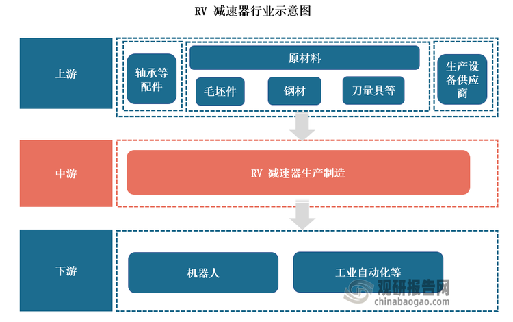 下游则主要应用于机器人、工业自动化等高端制造领域。这些下游行业为国家产业政策大力扶持引导的智能化、自动化高端制造领域。近年来，下游需求得到进一步释放，RV 减速器作为工业机器人等下游产品的核心零部件，其产品性能、精密性、质量稳定性等对下游主机产品性能具有至关重要的影响，对下游产品的国产化进程发挥着不可忽视的贡献和作用。