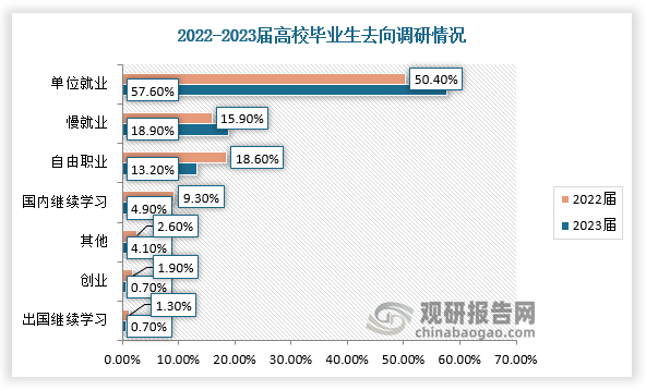 其次，研究生学历能带来的就业优势或许不明显。随着教育体系开放，终身学习体系更加完善。例如，非全日制研究生招生规模不断扩大，并得到越来越多的认可和肯定，工作后再来提升学历的障碍变得更小，这让部分对学历有执念的人在选择先考研还是先就业时，多一种选择机会。根据智联招聘相关资料，2023届毕业生有57.6%的比例选择直接就业，与2022届相比有所提升；而选择在国内继续学习的比例则出现下滑，2022/2023届分别为9.3%/4.9%。