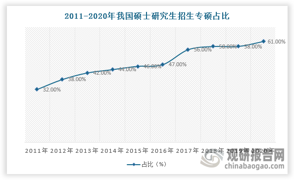 根据中国教育在线和掌上考研通过对2024年662所高校（不含科研院所及党校）硕士研究生统招计划（不含推免计划）统计，只招收专硕的院校占比为 11.03%，统招专硕计划占比在60%以上的院校占比为78.4%，而统招专硕计划占比在50%以下的院校占比仅为7.85%。