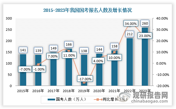 最后，考公人数持续增长，对研究生教育行业造成冲击。对于大部分人来说，在在学历提升与稳定的工作面前，更优先级的选项大概率会是稳定的工作。根据数据显示，2024年，我国国考总报名人数超340万，再创历史新高，平均竞争比达86:1；教师资格考试报名人数也由2012年的22.9万人次跃升至2023年的1265万人次，短短11年间就破千万。通过这些数据也可以反映出，对于毕业生来说，考公考编是更现实的出路与选择。