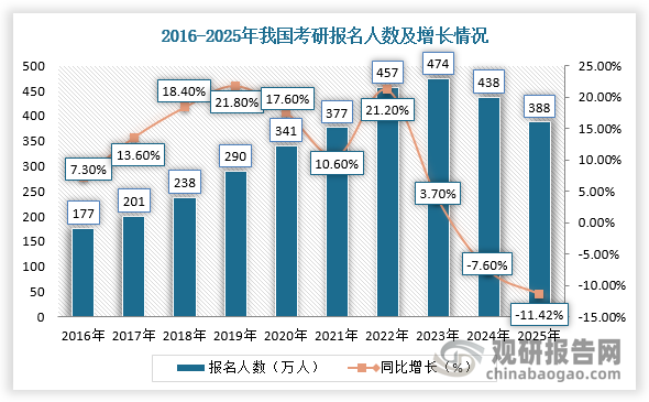 近20年，由于研究生招生规模不断扩大及高等教育普及化，学历竞争加剧，再加上高校毕业生人数突破千万大关，就业形势严峻，所以很多人把考研当做提高竞争力的手段和缓就业的策略，这些导致我国考研人数快速上涨，在2023年报考人数高达峰值，为474万人，但进入2024年开始下降。根据教育部数据显示，2025年，我国硕士研究生报名人数为388万，比2024年减少50万人，比2023年则减少86万人。