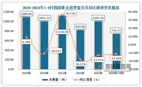 数据来源：中国黄金协会、观研天下整理