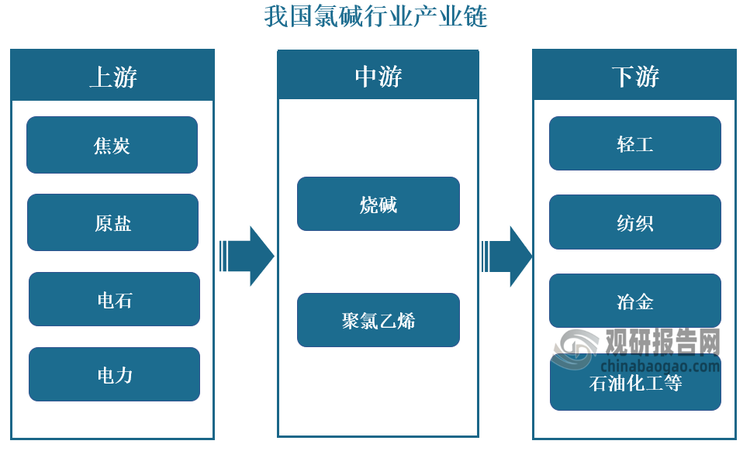 产业链来看，我国氯碱行业产业链上游是以原盐和电为原料生产烧碱、氯气、氢气的基础原材料产业；中游为烧碱和聚氯乙烯；下游产品达到上千个品种，广泛应用于农业、石油化工、轻工、纺织、建材、电力、冶金等。