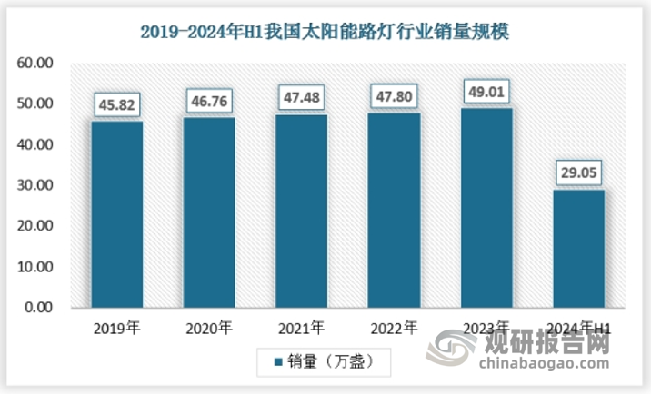 太阳能路灯行业的需求规模在近年来持续增长，这主要得益于我国对可再生能源和节能环保的重视，以及城市化进程的加速。2023年我国太阳能路灯销量规模已经达到49.01万盏，2024年上半年为29.05万盏。