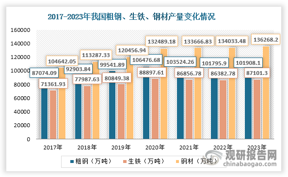 据悉，我国五氧化二钒下游消费以钢铁为主，2023年约87%的五氧化二钒都应用于钢铁行业。在钢铁行业中，五氧化二钒主要用于脱硫剂和添加剂，可以显著提高钢铁的强度和硬度，同时增强钢铁的耐腐蚀性能。虽然近年来我国钢铁行业在供给侧改革等因素影响下，主要产品粗钢、生铁、钢材的产量增长增速放缓，但由于钢铁行业作为国民经济基础产业，下游需求量大，因此这些产品产量较为稳定，且整体呈现增长态势，2023年分别达到101908.1万吨、87101.3万吨和136268.2万吨，同比分别增长0.11%、0.83%、1.67%。钢铁行业的稳定发展为五氧化二钒消费提供了有力的支持。