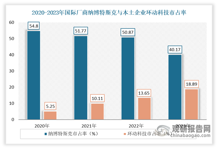 有数据显示，2020 年度，纳博特斯克在国内机器人 RV 减速器市场占有率为 54.8%，具有绝对优势。到2023年纳博特斯克市场占有率为40.17%，较2020年下降了14.63个百分点。而本土厂商环动科技市占率呈现逐年上升，且到2023仅次于纳博特斯克，达到18.89%。这一数据说明，国际厂商的市场占有率持续下降，我国本土企业竞争力不断提升，逐步实现国产替代。但值得注意的是，由上述数据可知，目前纳博特斯克仍占据国内市场大部分份额，因此未来国产替代仍有较大的提升空间。