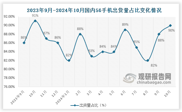 5G手机出货量占比来看，2024年10月国内5G手机出货量占比约90%，较比上月上升2个百分点。