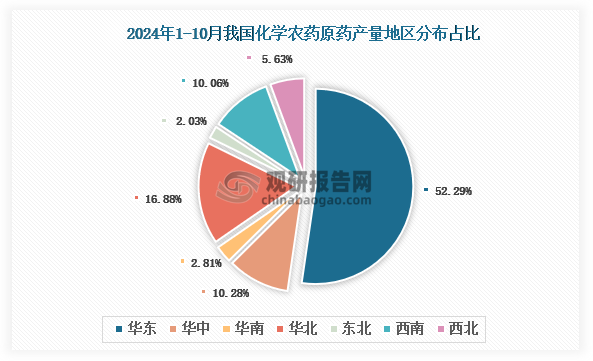 各大区产量分布来看，2024年1-10月我国化学农药原药产量以华东区域占比最大，约为52.29%，其次是华北区域，占比为16.88%。