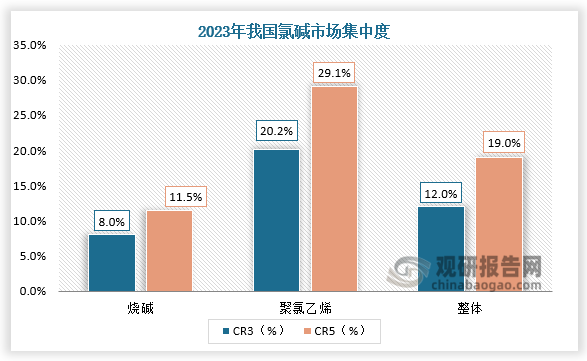 集中度来看，2023年我国烧碱CR3集中度为8.0%，CR5的集中度为11.5%；聚氯乙烯CR3集中度为20.2%，CR5集中度为29.1%。整体来看，我国氯碱行业市场集中度较低，CR5仅为19.0%。