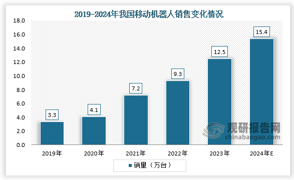 从销量来看，近年来我国移动机器人行业发展迅速，2023年我国移动机器人销售数量12.5万台，同比增长34.41%；2024年我国移动机器人销售数量将达到15.39万台。