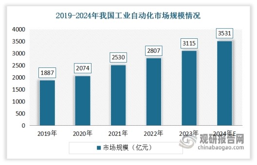 工业自动化在工厂实现高效、精准、智能和安全生产方面扮演着重要的角色，可以说是实现这些目标的重要前提和保证。近年我国工业自动化市场在制造业转型升级的大背景下呈现出强劲的发展势头。数据显示，2023年我国工业自动化市场规模达3115亿元，较2022年同比增长约11%。预计2024年我国工业自动化市场规模将增至3531亿元。这也表明我国传统工业技术改造、工厂自动化和企业信息化的需求将持续增加，市场潜力巨大。这也为RV减速器带来发展巨大的空间。