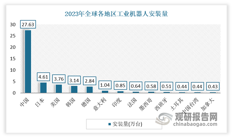 近年随着技术研发加速升级和下游场景的深入拓展，机器人产业持续蓬勃发展，市场规模不断增长。其中亚太地区已成为全球工业机器人最重要的市场。根据 IFR 数据，2023 年亚太地区工业机器人安装量约 38.2 万台，占全球总量高达 70.61%，远超欧洲（9.2 万台，17.01%）与美洲（5.5 万台，10.17%），同时亚太地区工业机器人安装量的增长也最为强劲。具体来看，2023 年亚太地区工业机器人安装量前三甲分别为中国（27.63 万台），日本（4.61 万台）及韩国（3.14 万台），其中中国占全球的 51%，几乎是第二名日本的六倍。