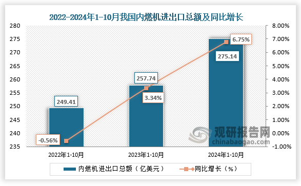 数据显示，2024年1-10月，我国内燃机行业进出口总额275.14亿美元，同比增长6.75%。整体来看，近三年同期我国内燃机进出口总额呈增长走势。