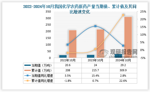 数据显示，2024年10月份我国化学农药原药产量当期值约为29.2万吨，同比增长2.8%，高于2022年10月的产量。累计值来看，2024年1-10月我国化学农药原药产量累计约为309.9万吨，同比增长22.6%。整体来看，近三年同期我国化学农药原药产量当期值和累计值均呈增长走势。