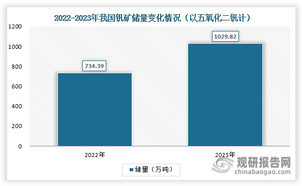 我国钒矿资源丰富，主要包括钒钛磁铁矿、钾钒铀矿、石油伴生矿等，储量和产量均位居全球首位。据悉，2022年我国钒矿储量在全球市场中的占比超过三分之一，而产量占比超过60%。2023年其储量大幅增长，突破千万吨大关，达到1029.82万吨（以五氧化二钒计），同比增长40.23%。目前，我国钒钒资源主要分布在四川省、广西壮族自治区、甘肃省和湖北省等10余个省（区、市）。其中，四川省钒矿储量占比最大，2022年达到31.65%。整体来看，钒矿是我国优势矿产资源之一，其储量丰富，为五氧化二钒行业发展奠定了良好的基础。