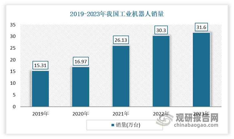 自“十三五”以来，通过持续创新、深化应用，我国机器人产业呈现良好发展势头，产业规模迅速增长。2019-2023 年，我国工业机器人销量从15.31 万台提升至 31.60 万台，年均复合增长率达 19.86%。销售规模自 2019 年的 55 亿美元增长至 2021 年 75 亿美元，年均复合增长率为 16.77%。