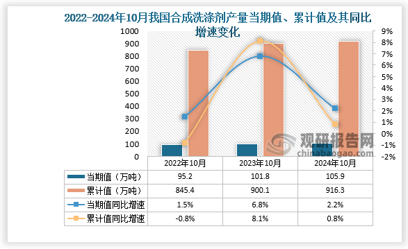 数据显示，2024年10月份我国合成洗涤剂产量当期值约为105.9万吨，同比增长2.2%，但较2023年10月份的101.8万吨产量有所增长。累计值来看，2024年1-10月我国合成洗涤剂产量累计约为916.3万吨，同比增长0.8%。整体来看，近三年10月同期我国合成洗涤剂产量当期值和累计值呈增长走势。