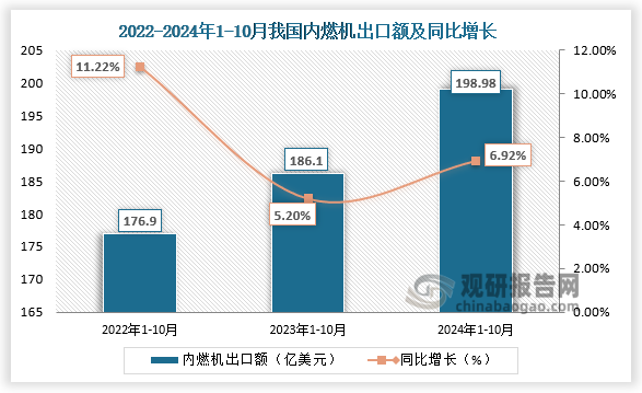 出口额来看，2024年1-10月，我国内燃机出口额为198.98亿美元，同比增长6.92%。近三年同期来看，我国内燃机出口额呈增长走势。