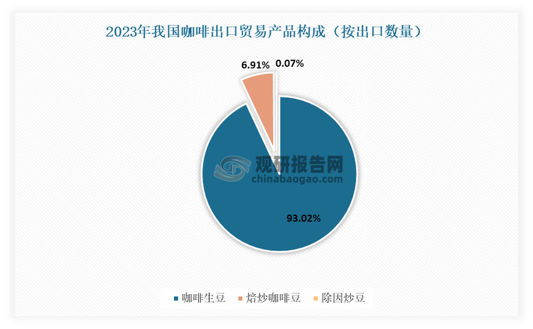 另外值得注意的是，当前我国的咖啡出口仍以生咖啡豆为代表的初级产品为主，加工产品的比重较低。数据显示，2023年我国出口咖啡生豆1.66万吨（16584.16吨）、出口金额为0.68亿美元（6794.92万美元），所占的比重分别为93.02%、87.23%。这一数据表明，当前我国咖啡豆行业加工产品比例较低，产业链有待优化。