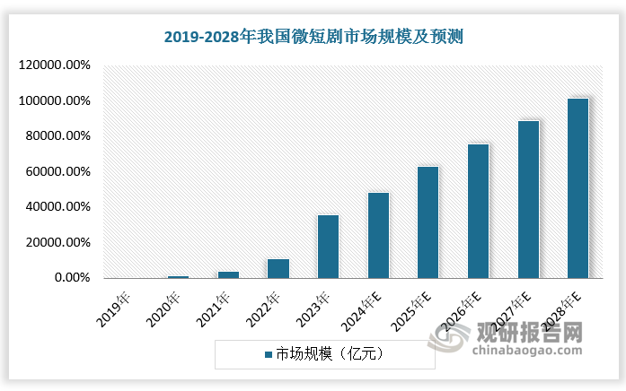 随着用户网络娱乐时间碎片化，短剧整体呈现增长态势。根据数据，2019-2023年我国微短剧市场规模由2.1亿元增长至358.6亿元，预计2028年我国微短剧市场规模达1013.9亿元。