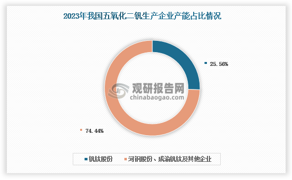 目前，我国五氧化二钒产能较为稳定，近年来维持在17万吨左右，2020年和2021年均为17.14万吨，2023年达到17.29万吨。其中钒钛股份产能位居国内第一，达到4.42万吨，约占国内产能的1/4，为五氧化二钒行业龙头企业。