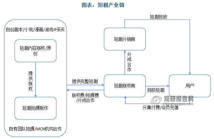 短剧主要参与方包括短剧内容版权方、制作拍摄方、短剧版权商、短剧分销商以及下游用户。短剧拍摄制作方通过购买内容 IP 或者自创剧本方式完成拍摄后将短剧提供给短剧版权商，而后通过流量分发平台/内容社区等平台方式实现短剧流量分发去触达 C 端用户。