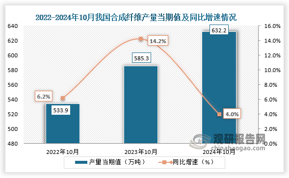 数据显示，2024年10月我国合成纤维产量当期值约为632.2万吨，同比增长4%，较上一年同期的585.3万吨产量有所增长。