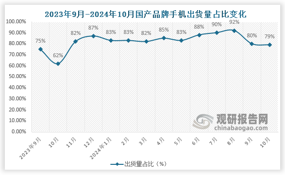 2024年10月，国产品牌手机出货量2345.8万部，同比增长30.2%，占同期手机出货量的79.1%；1-10月，国产品牌手机出货量2.11亿部，同比增长16.7%，占同期手机出货量的84.6%。