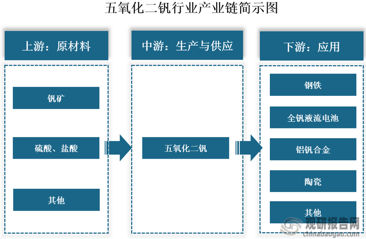 五氧化二钒是一种两性氧化物，又名钒酸酐，化学式为V2O5，是一种黄色至红色的结晶性粉末，也是一种具有优良理化性能的重要化工原料。其产业链上游主要包括钒矿以及盐酸、硫酸等辅助原料；中游为五氧化二钒生产与供应；下游为应用领域，包括但不限于钢铁、全钒液流电池（钒电池）、铝钒合金、陶瓷等。