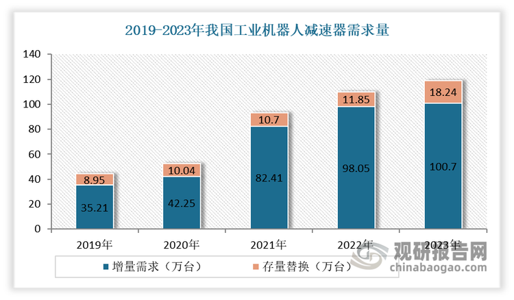 随着下游工业机器人的发展，我国工业机器人减速器需求也在不断增加。尤其是2021年得益于工业机器人市场回暖，工业机器人减速器市场获得新转机，迎来需求高增长，正式回归“黄金时代”。有数据显示，2019-2023 年度我国工业机器人减速器总需求量从 44.16万台增长至 118.94 万台，年均复合增长率为 28.11%。其中增量需求从 35.21 万台增长至 100.70 万台，年均复合增长率为 30.04%。预计随着数字化进程的加快推进，机器换人将受益其中，减速器作为推动我国工业自动化进程、助力产业升级和智能制造的核心零部件，长期发展趋势向好。