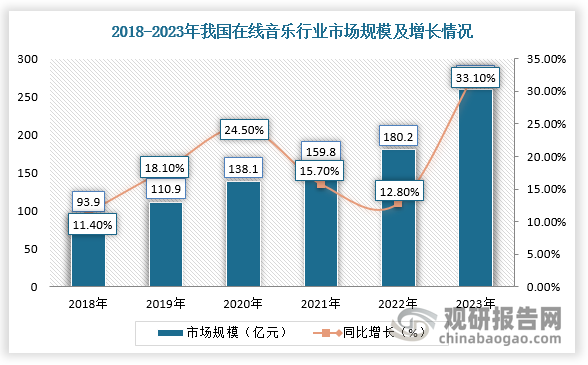 其中，2023年，我国在线音乐市场增速也创下历史新高，为33.1%，市场规模达到239.8亿元；音乐直播市场增速同比也实现两位数增长，为31.5%，市场规模为1072.2亿元。